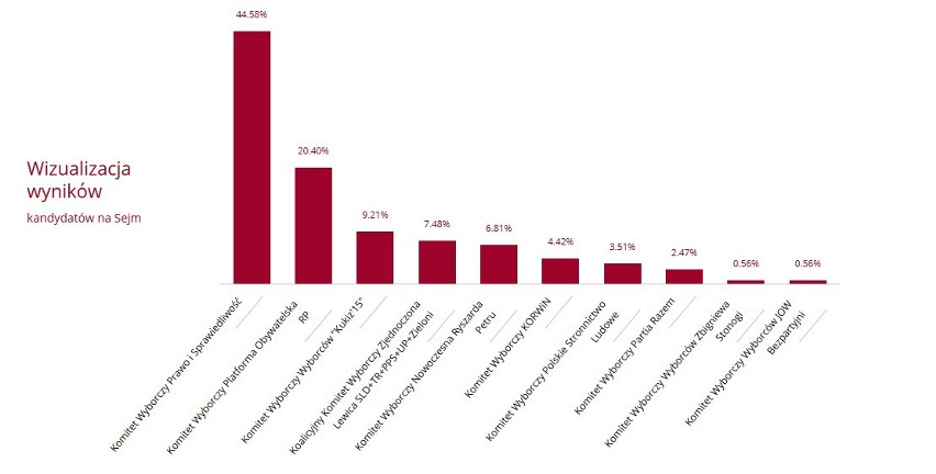 Frekwencja w Krośnie wyniosła 53.22%.