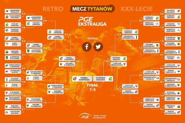 Dobiegła końca internetowa zabawa zaproponowana przez PGE Ekstraligę. Finałowe wirtualne spotkanie w "Meczu tytanów" wygrali Sławomir Drabik i Leon Madsen, którzy pokonali - oczywiście w głosowaniu kibiców - Billy'ego Hamilla i Roberta Kempińskiego.Czytaj więcej na kolejnych stronach ->>>