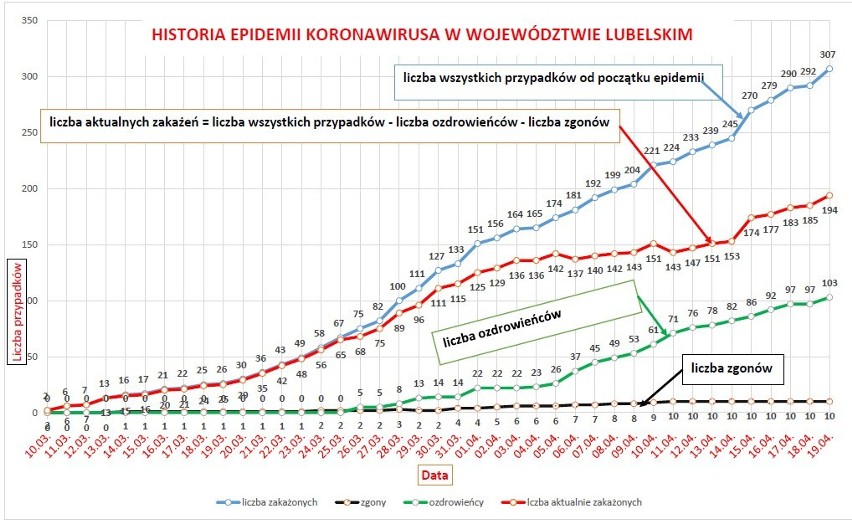 Koronawirus w woj. lubelskim. Nasz region pozytywnie odstaje od średniej krajowej 