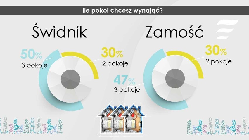 Mieszkanie plus w Zamościu i Świdniku. Czego oczekują przyszli lokatorzy? Polski Fundusz Rozwoju przeprowadził ankietę