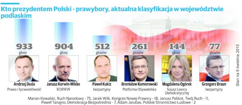 Prawybory prezydenckie 2015: Duda liderem w Podlaskiem, Korwin w kraju