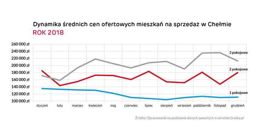 Lubelski rynek nieruchomości 2018. Jak zmieniały się ceny mieszkań na sprzedaż i wynajem? [RAPORT]