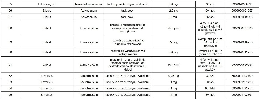 UWAGA! Te leki są niedostępne w aptekach. Których leków nie ma w aptekach? Może zabraknąć leków w aptekach?  23.02.2021