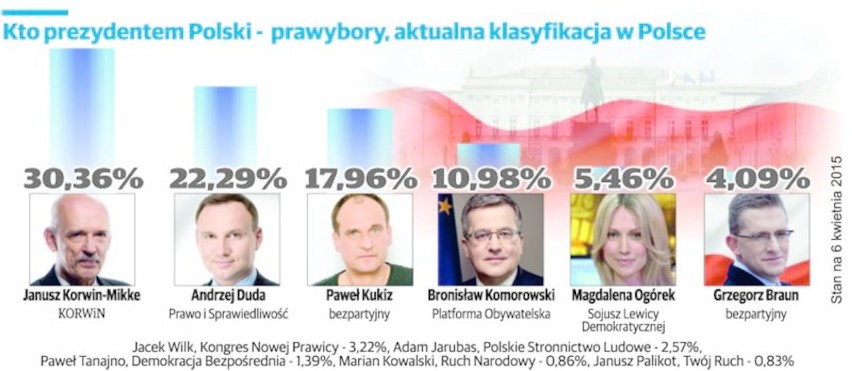 Prawybory prezydenckie 2015: Duda liderem w Podlaskiem, Korwin w kraju