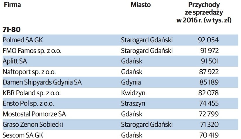 TOP 100 największych firm na Pomorzu - ranking największych...