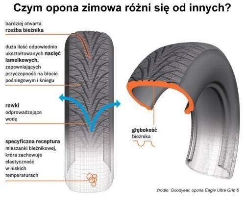 Cechy charakterystyczne opony zimowej.