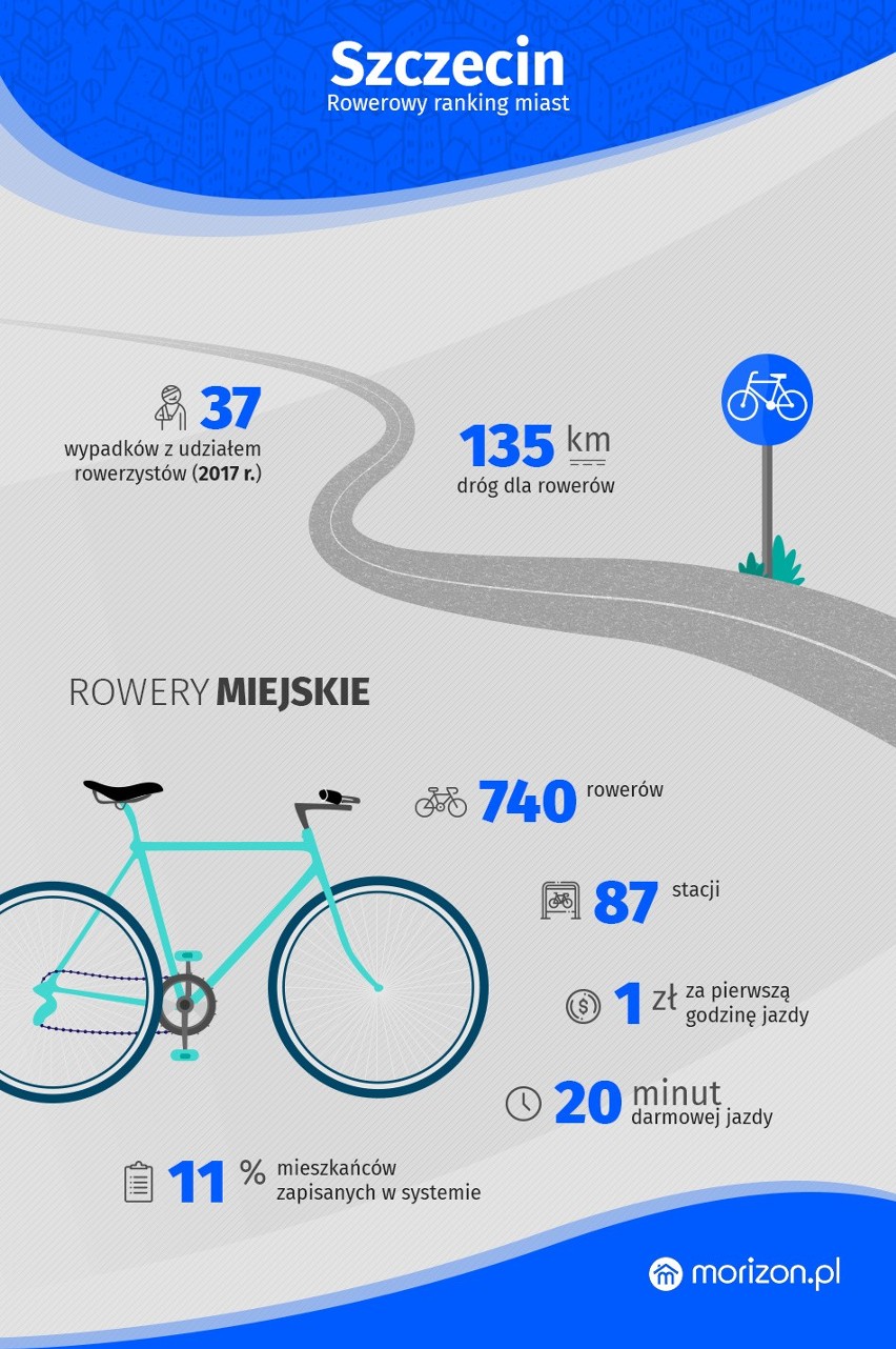 Rowerowy ranking polskich miast. Szczecin na przedostatnim miejscu