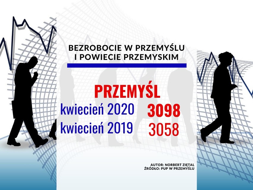 W Przemyślu i powiecie przemyskim wzrosło bezrobocie. W...