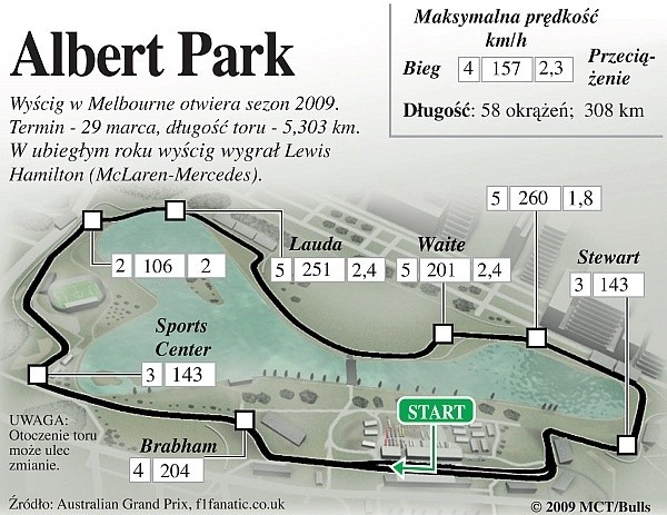 Albert Park - GP Australii