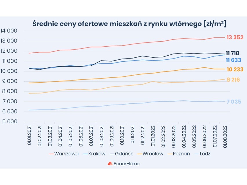 Średnie ceny ofertowe mieszkań z rynku wtórnego