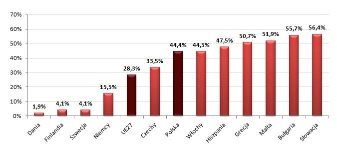 Polacy późno idą na swoje