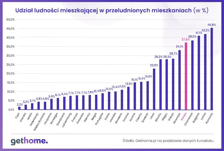 Odsetek osób mieszkających w przeludnionych mieszkaniach w...