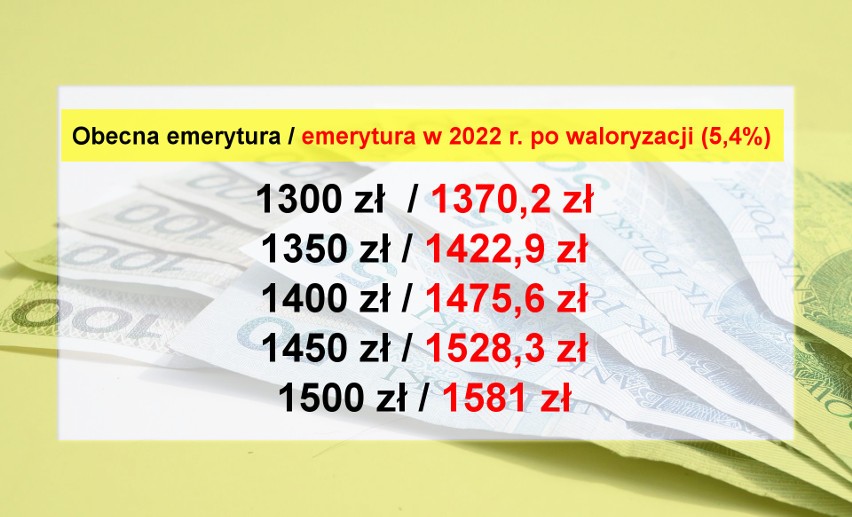 Waloryzacja emerytur 2022. Eksperci twierdzą, że będzie wyższa niż zakłada rząd. Ile dostaną emeryci, zobacz wyliczenia [6.09.2021 r.]