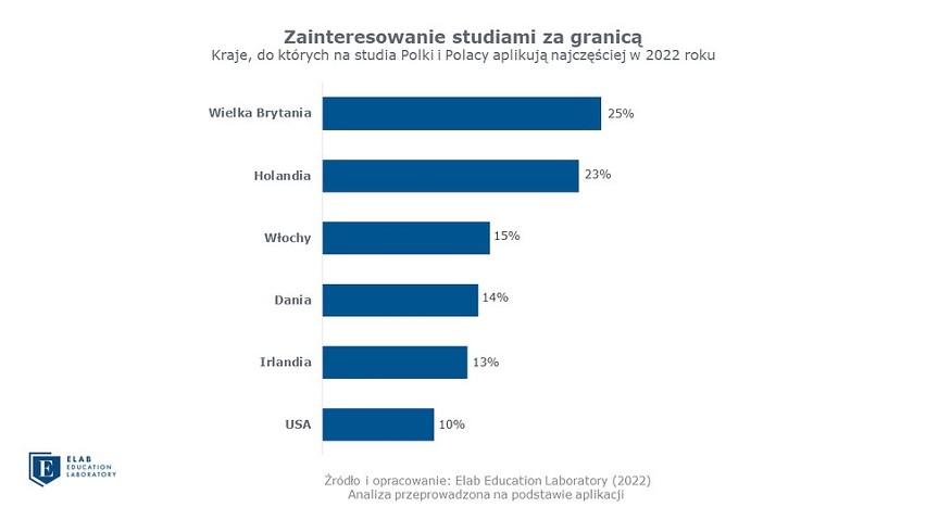 W tych krajach Polacy chcą studiować