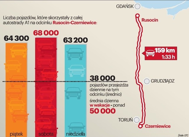 Infografika obrazuje ile aut skorzystało z całej autostrady A1 na odcinku Rusocin-Czerniewice