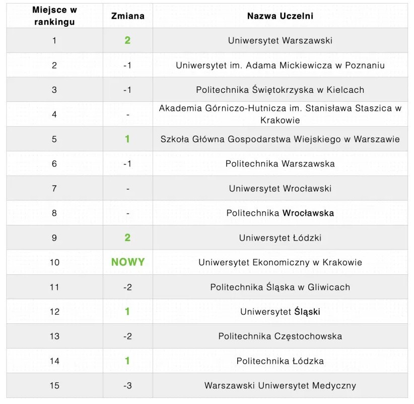 Gdzie powinniśmy studiować jeśli chcemy być multimilionerami? Nie w Trójmieście.