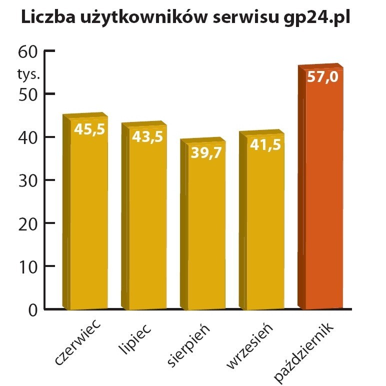 Liczba użytkowników serwisu gp24.pl