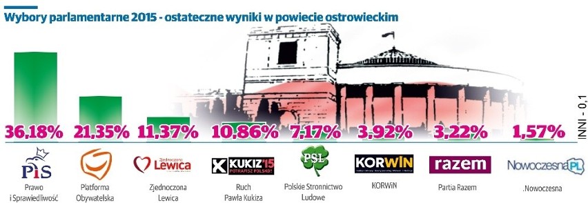 Wyniki wyborów do sejmu 2015 w powiecie ostrowieckim 