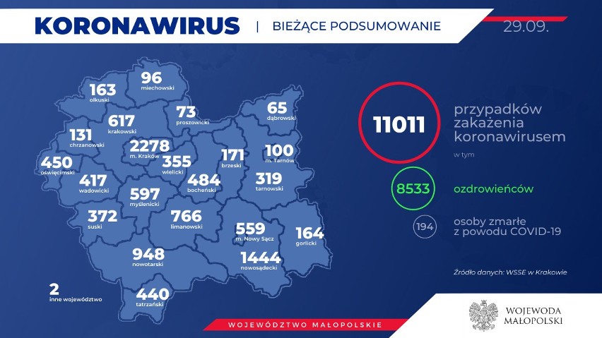 Powiat krakowski. U 617 osób potwierdzone zostało zakażenie koronawirusem. Przybywa chorych i ozdrowiałych