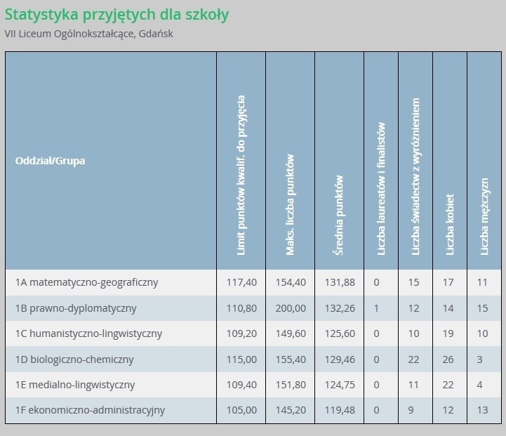 Progi punktowe w liceach ogólnokształcących w Gdańsku...