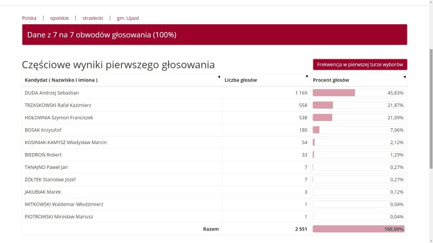 Wyniki wyborów 2020. Strzelce Opolskie, Zawadzkie, Kolonowskie, Jemielnica, Izbicko, Leśnica, Ujazd - tak głosowali mieszkańcy PIERWSZA TURA