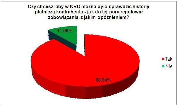 Ustawa o udostępnianiu informacji gospodarczych nie daje możliwości sprawdzenia jak dotychczas przedsiębiorca spłacał swoje zaległości