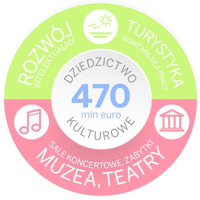 Z funduszy POIiŚ w ciągu ostatnich siedmiu lat remontowano teatry, opery, filharmonie, budowano i rozbudowywano muzea, poddawano renowacji najważniejsze zabytki, dofinansowywano szkolnictwo artystyczne.