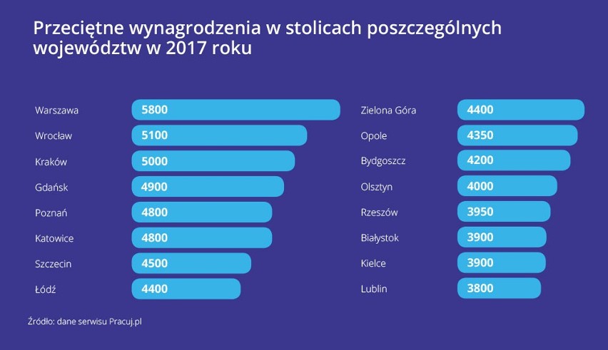Zarobki w regionach. Polska Wschodnia ciągle z najniższymi stawkami. Wśród stolic województw za Białymstokiem tylko Lublin