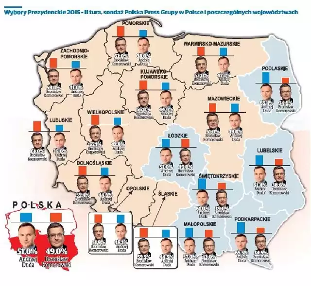 Sondaż wskazał na zwycięstwo Andrzeja Dudy nad Bronisławem Komorowskim stosunkiem 51 do 49 procent głosów. Tymczasem oficjalny wynik wyborczy to 51,55 procenta dla Andrzeja Dudy oraz 48,45 procenta dla Bronisława Komorowskiego.