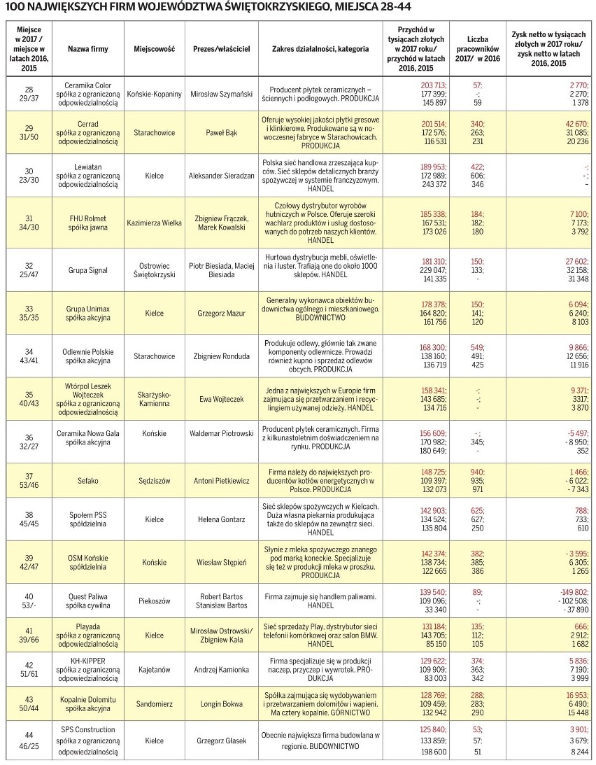 Złota setka 2018. Oto lista 100 największych świętokrzyskich firm