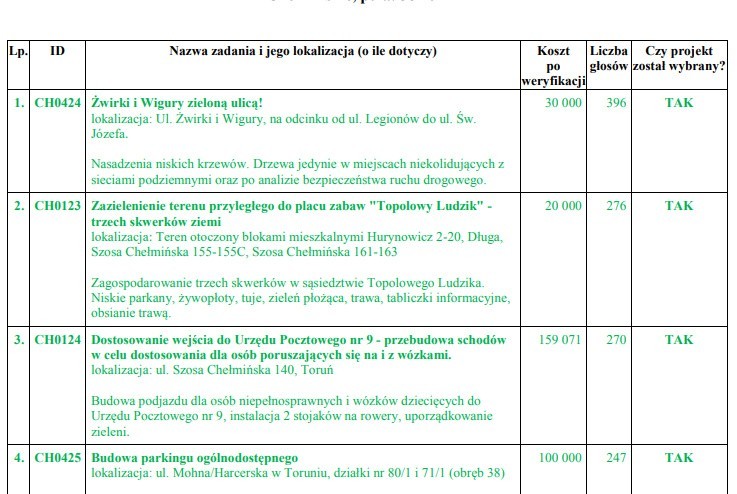 Wyniki budżetu partycypacyjnego 2018