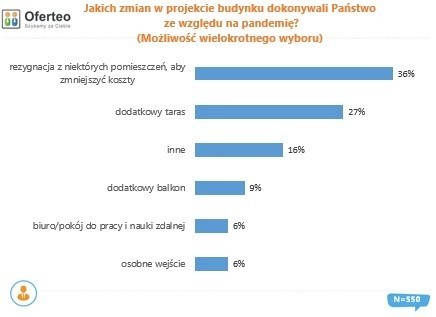 Zmiany w projekcie domu dokonane w związku z pandemią.