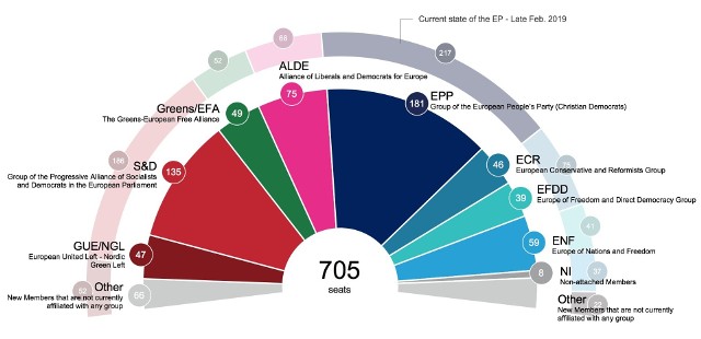 Parlament Europejski: Nowe prognozy podziału miejsc w Parlamencie Europejskim po wyborach 2019