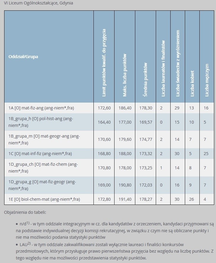 Progi punktowe w liceach ogólnokształcących w Gdyni w 2018 [LO - punkty]. Ile punktów trzeba było mieć, żeby dostać się do LO w Gdyni? 