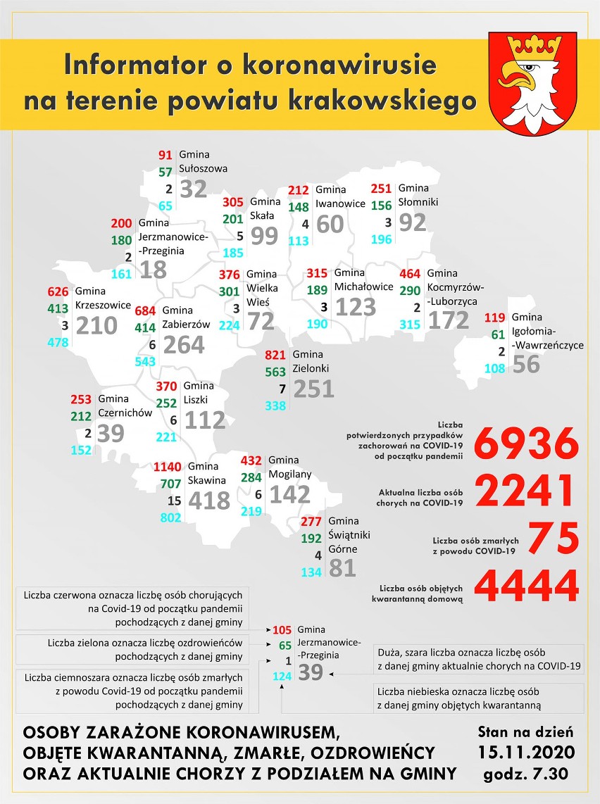 Powiat krakowski. Wciąż duży wzrost chorych 225 osób, ale ozdrowieńców nieco więcej 264 osoby