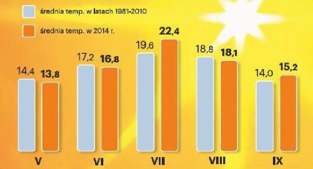 Temperatura od maja do września.