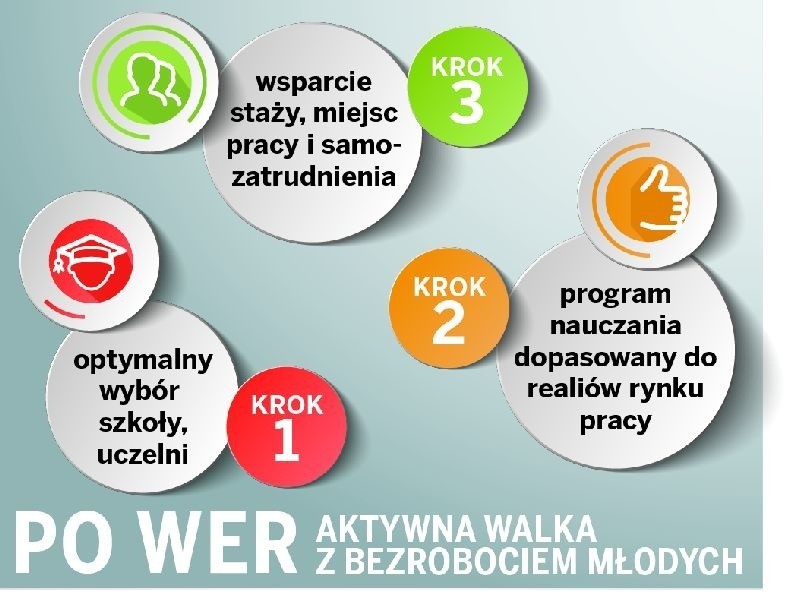 Fundusze Europejskie Nowe rozdanie. Aktywne przeciwdziałanie bezrobociu ludzi młodych. Szansa na start na rynku pracy