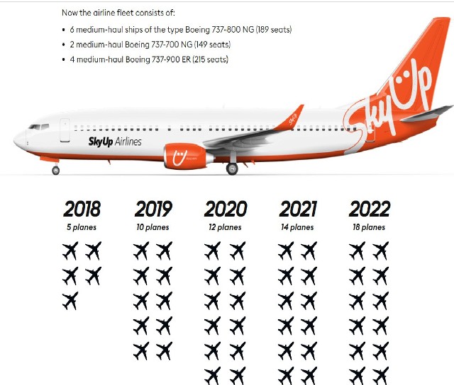 SkyUp Airlines to ukraińskie tanie linie lotnicze. Eksploatują kilkanaście samolotów Boeing 737 różnych wersji