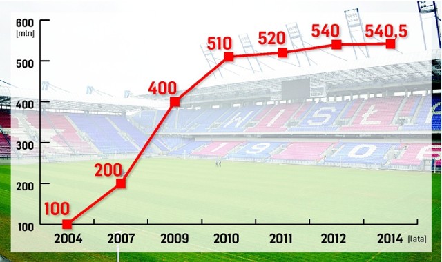 KOSZT BUDOWY STADIONU WISŁY