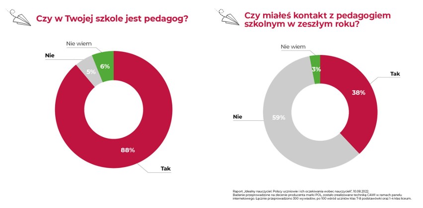 Czy w Twojej szkole jest pedagog i czy miałeś z nim kontakt...