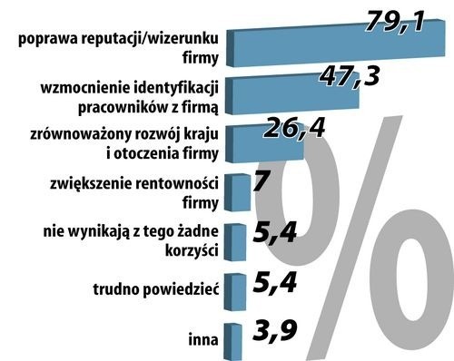 Jakie są najważniejsze korzyści z prowadzenia działań CSR. Wyniki badań ankietowych. Źródło: Specjaliści PR wobec idei CSR, Forum Odpowiedzialnego Biznesu, Polskie Stowarzyszenie PR, Warszawa 2006