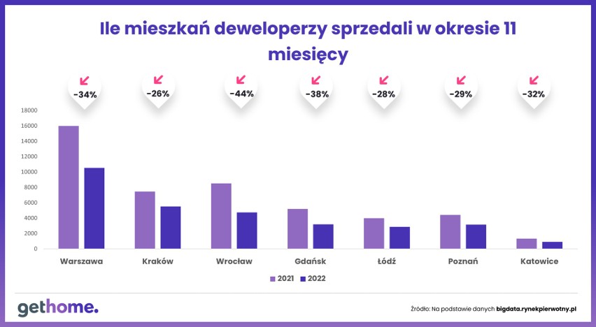 Ile mieszkań deweloperzy sprzedali w okresie 11 miesięcy