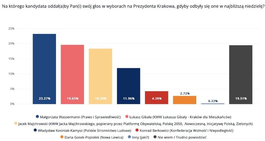Kraków. Sondaż wyborczy: Jacek Majchrowski przegra wybory. Aż 75 proc. mieszkańców chce zmian