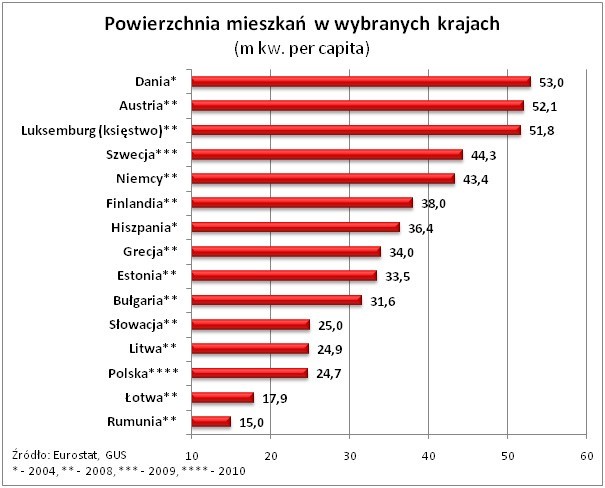 Polskie mieszkania wśród najmniejszych w Europie