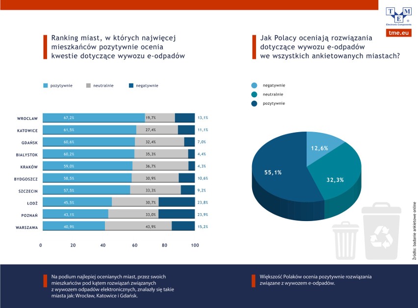 Ocena miast pod kątem wywozu e-odpadów