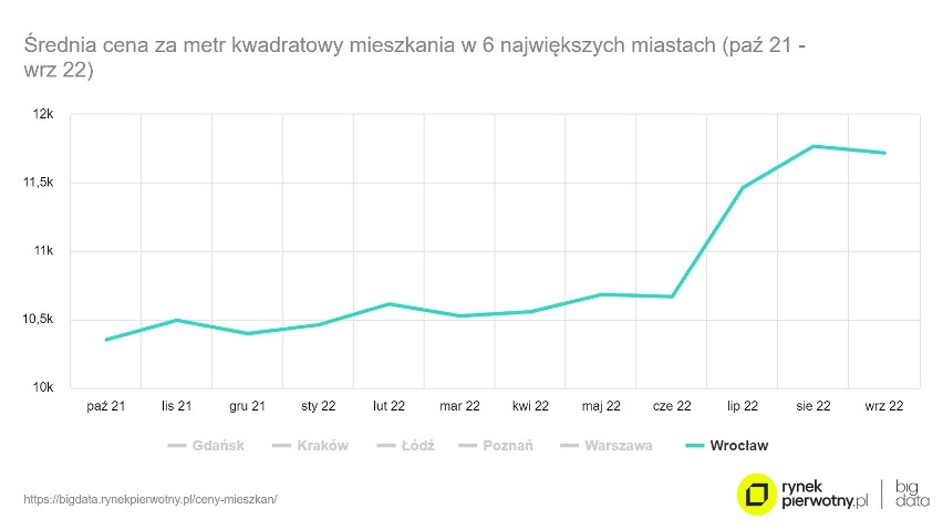 Tak kształtowała się średnia cena za metr kwadratowy nowego...