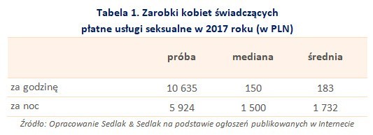 Ile zarabiają prostytutki w Polsce.