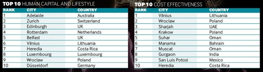 Ranking Średnich i Małych Miast - kategorie kapitał ludzki i...