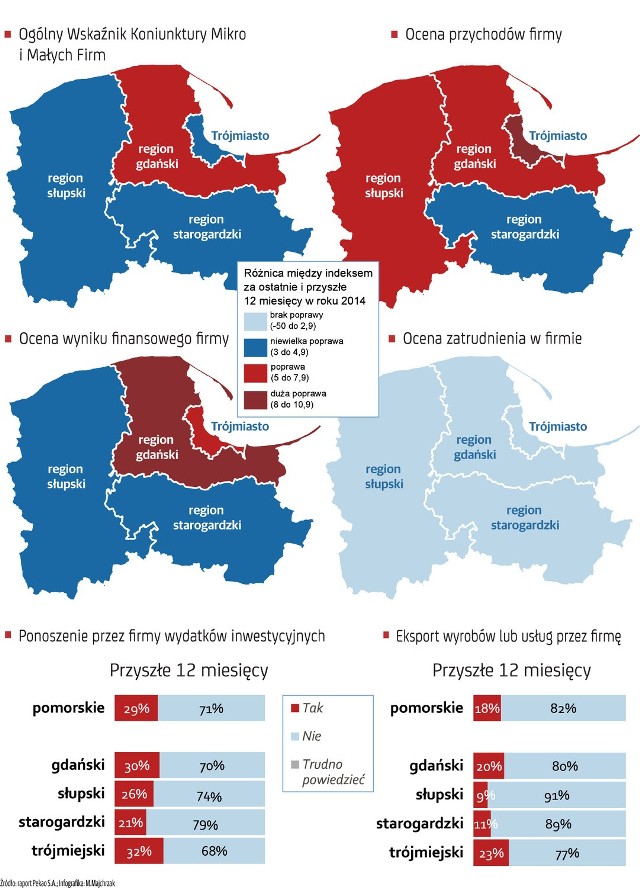 Pomorskie małe i mikro firmy nastawione optymistycznie - raport