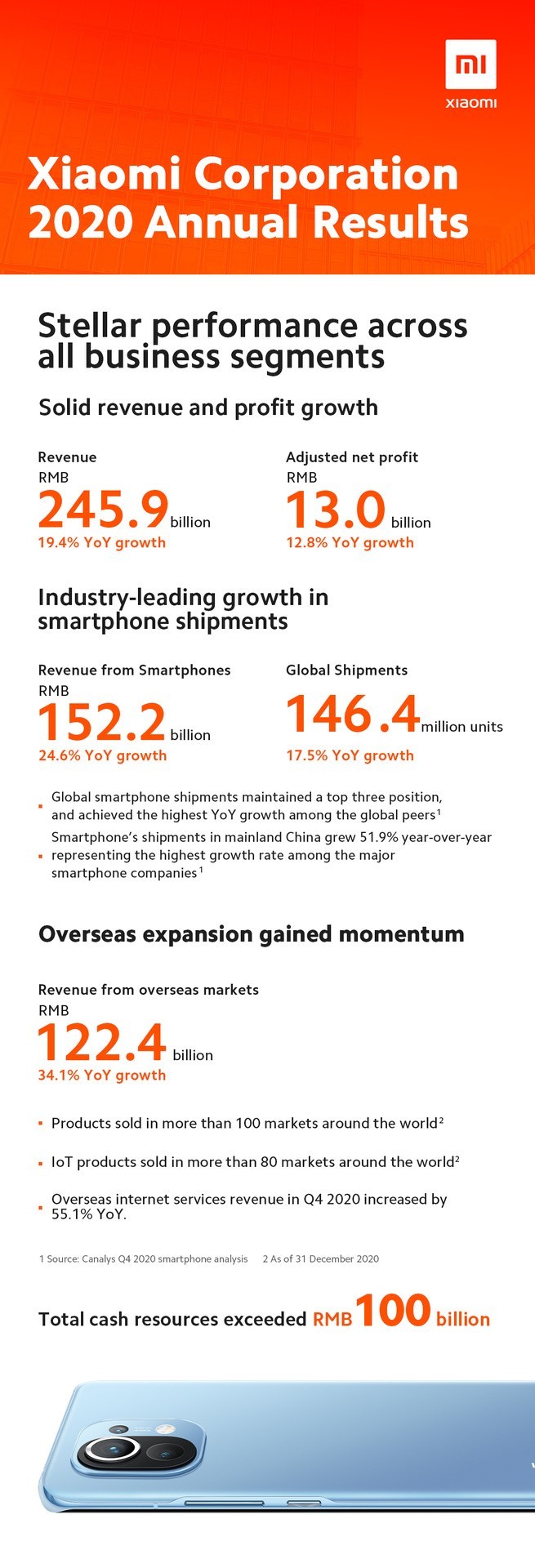 Wyniki finansowe Xiaomi za 2020 rok: wzrost przychodów i zysków. Chińczycy coraz lepiej radzą sobie na rynkach zagranicznych